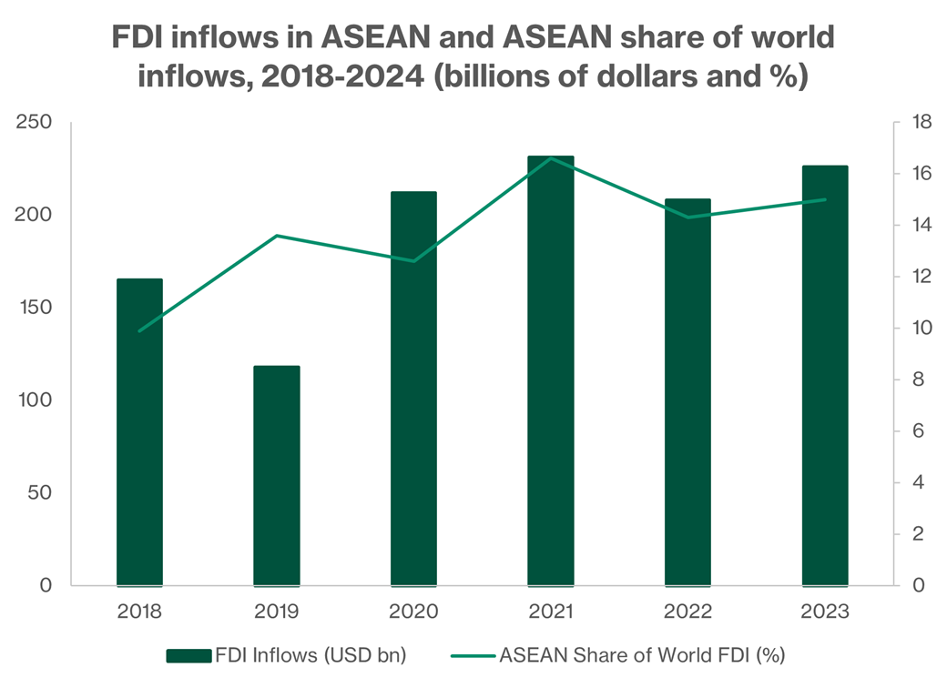 ASEAN FDI inflows and global share trends