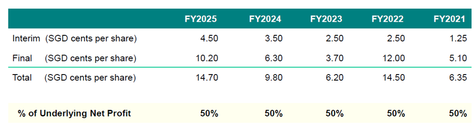 First Resources Dividend Growth Trend