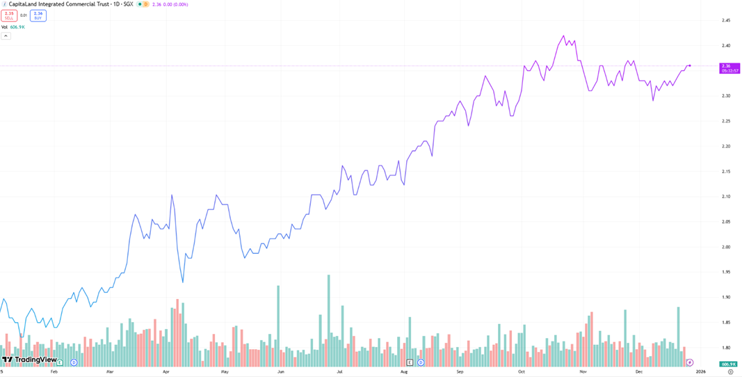 CapitaLand Integrated Commercial Trust Share Price 24 Dec 2025