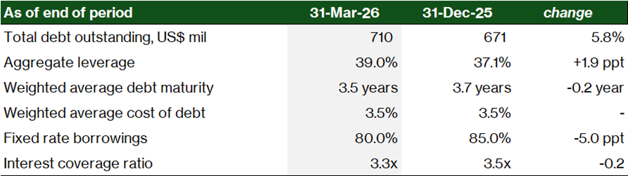 Digital Core REIT - Capital management