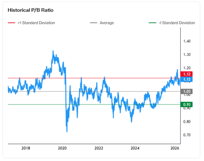 CICT PB Ratio Shows Strength