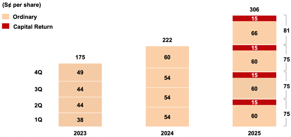 DBS Delivers Rising Shareholder Capital Returns