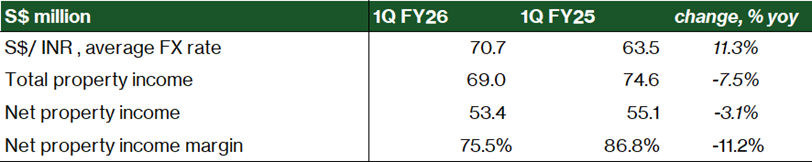 CapitaLand India Trust - Financial highlights