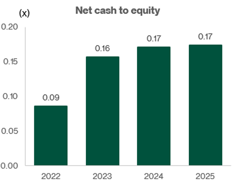 Haw Par Corporation - Segment profit by segment
