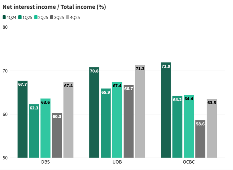 Net interest income as a percentage of total income decreased in 4Q25