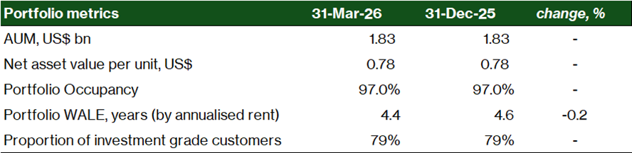 Digital Core REIT - Portfolio metrics