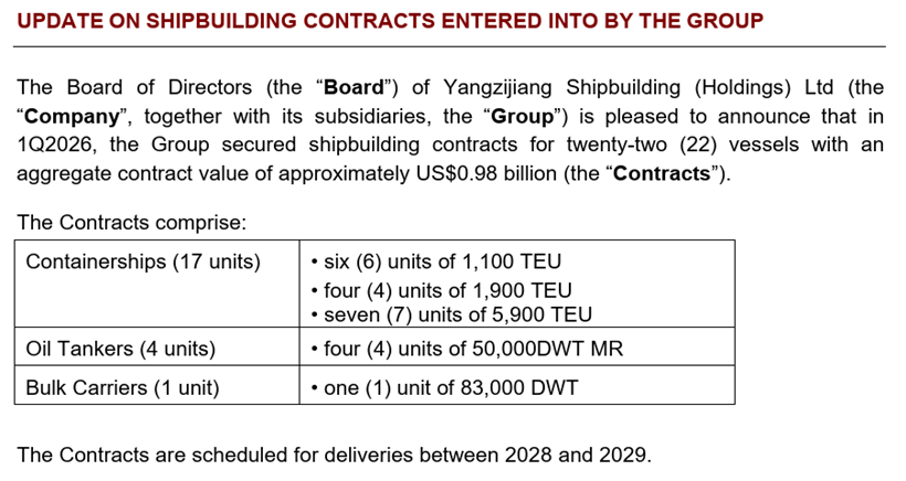 Yangzijiang Shipbuilding Secures Strong Contract Wins
