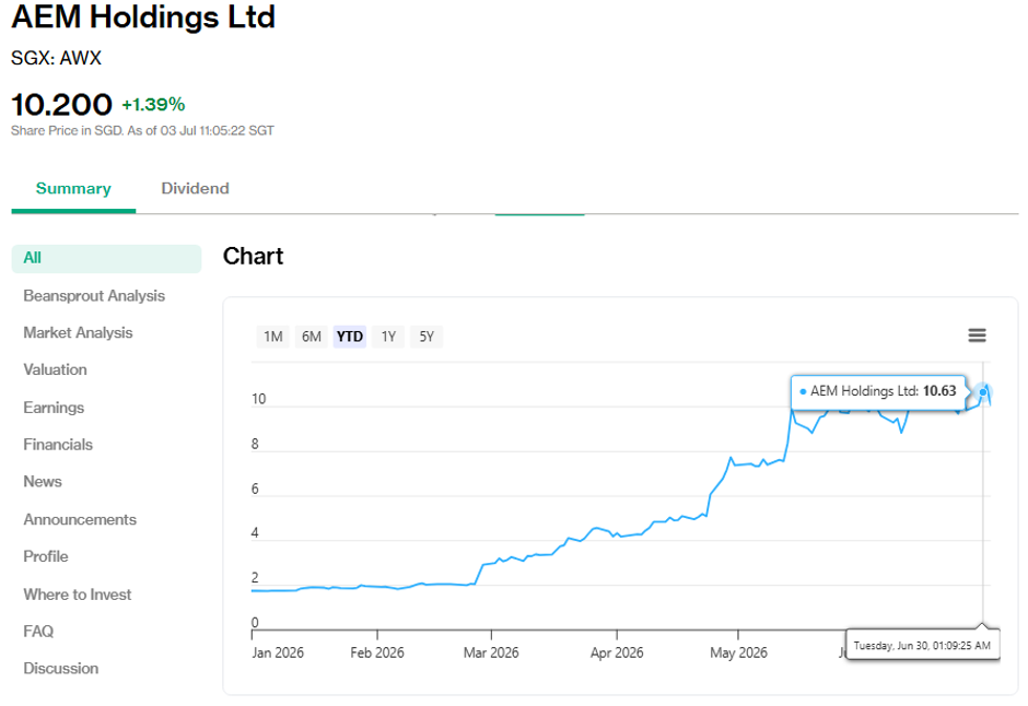 AEM Holdings's share price as of 30 June 2026