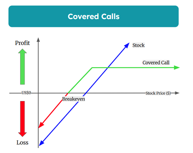 Covered Calls