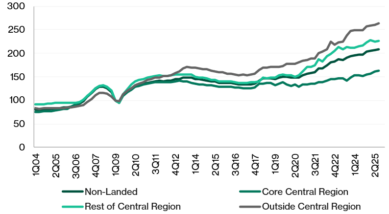 Non-landed private residential prices by market segment