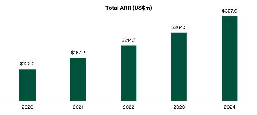 AvePoint achieved ARR growth of 28% CAGR in 2020-2024