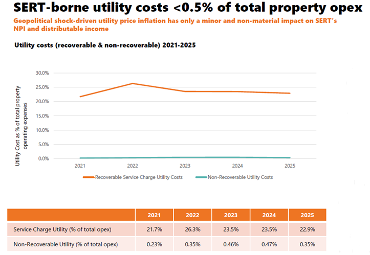 Stoneweg Europe Stapled Trust - Utility costs as a percentage of total operating expenses 