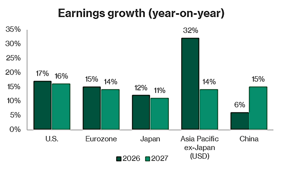 China Earnings estimated earnings growth in 2027