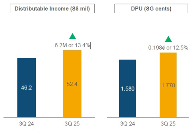 Suntec REIT Sees Strong 3Q Income Jump