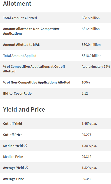 T-bill allotment results on 21 May 2026