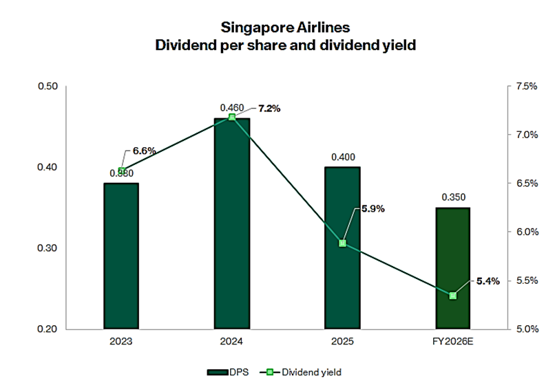 Singapore Airlines Dividend Yield Trends and Outlook