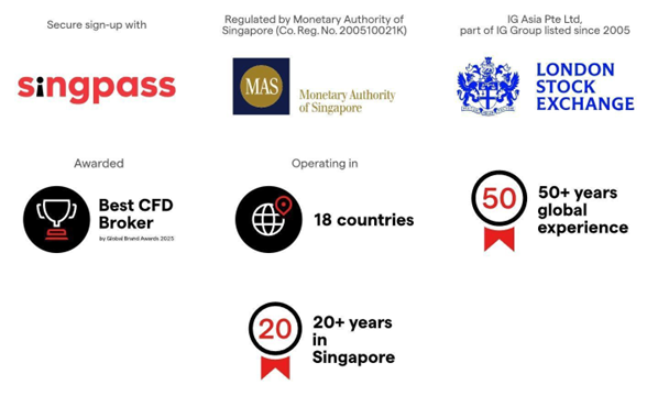 IG Markets is regulated by MAS