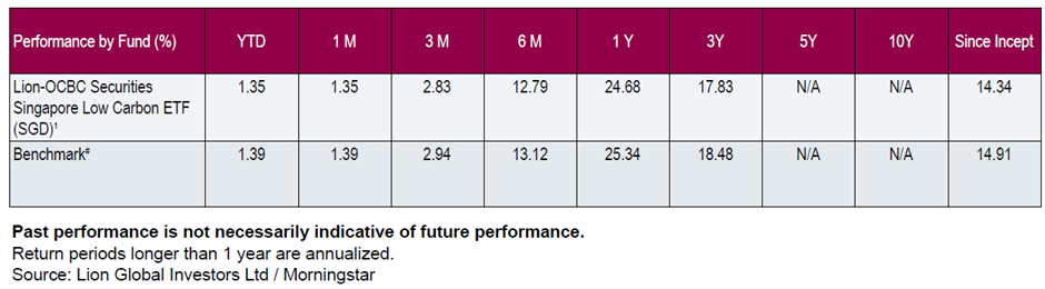 Lion-OCBC Securities Singapore Low Carbon ETF performance comparison