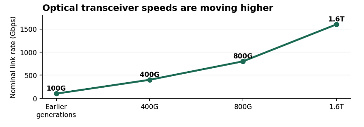 Optical Transceiver Speeds Reach New Heights