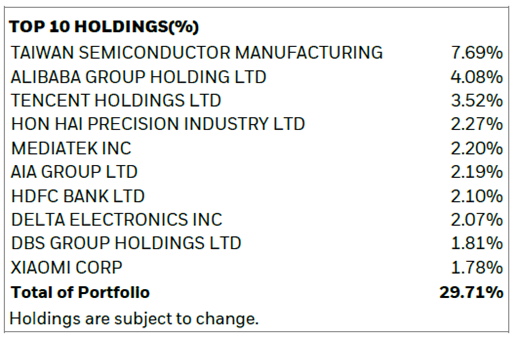 iShares MSCI Asia ex Japan Climate Action ETF top holdings