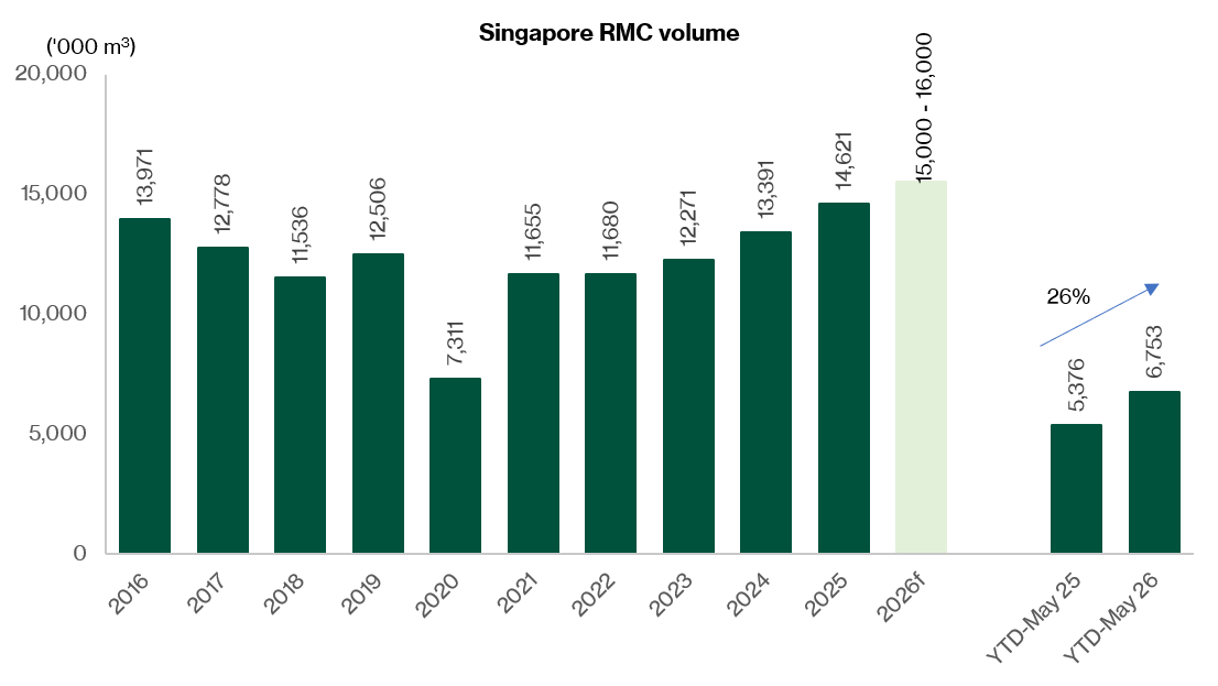 Pan-United  Total demand for ready-mix concrete in Singapore is projected to rise to between 15.0 million and 16.0 million m3 in 2026.