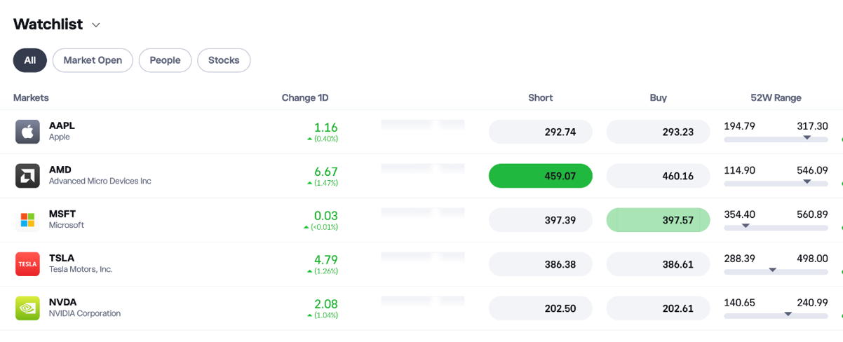 eToro Watchlist Tracks Popular Stocks