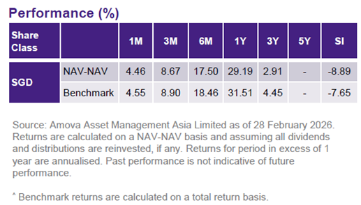 Amova StraitsTrading EV Mobility ETF Performance