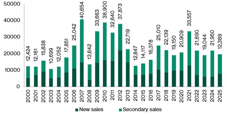 Private residential volumes (annual)