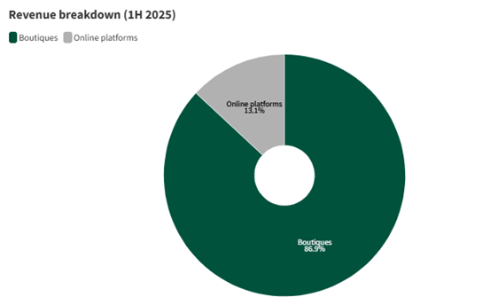 Offline boutiques remain the main source of revenue, as of 30 June 2025