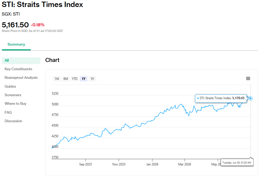 Straits Times Index as of 01 Jul 2026