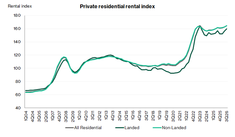 Private residential rental index 
