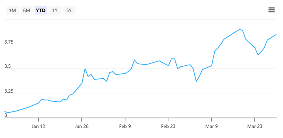 Wilmar Share Price, as of 31 March 2026