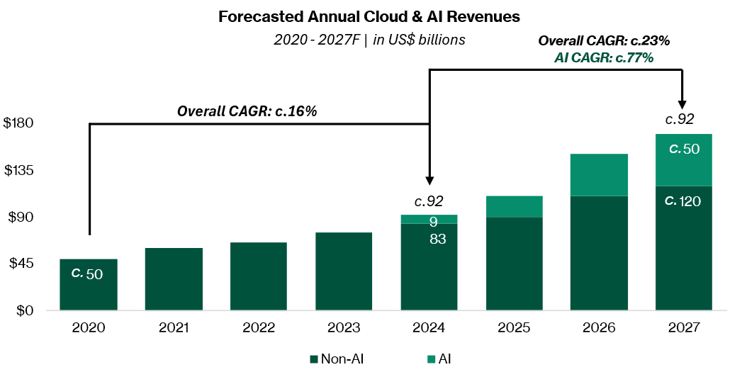 Cloud and AI revenues forecasts