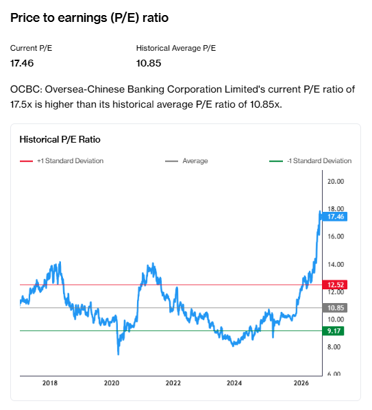OCBC PE ratio