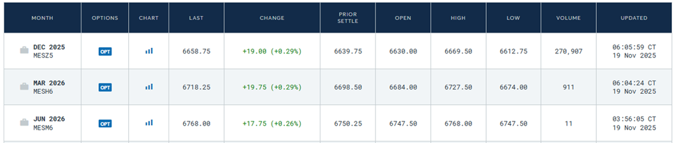 CME Micro E-mini S&P 500 Futures (MES)