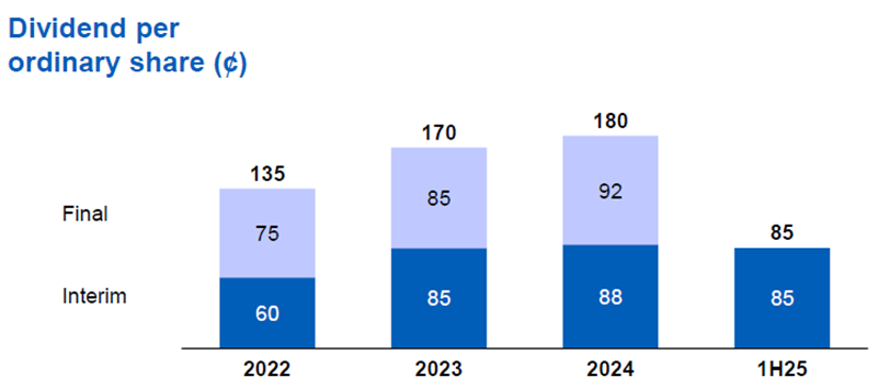 uob dividend per share 2Q 2025