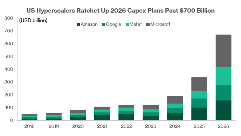US Hyperscalers Expand Massive Capital Spending