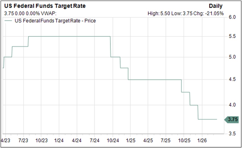 US Federal Fund Target Rate daily trend as of 18 March 2026