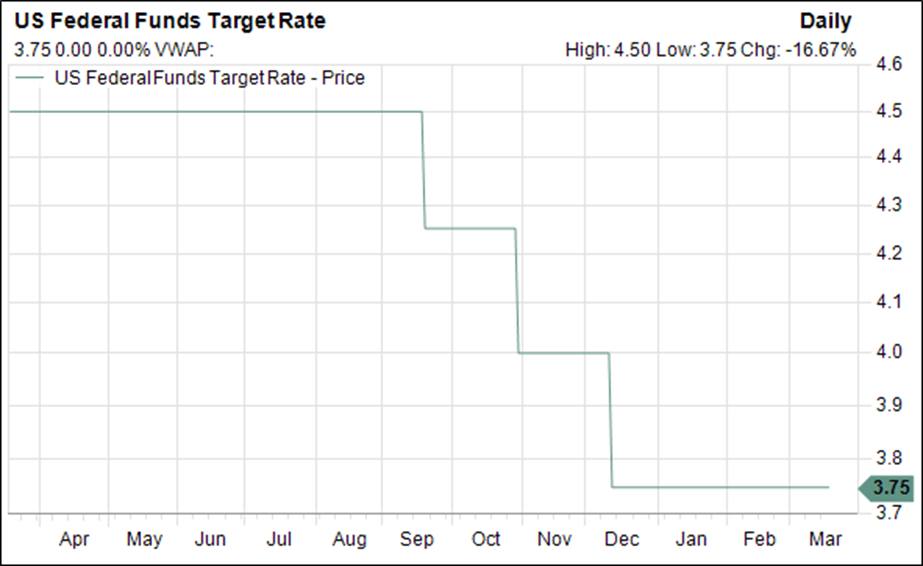 US Federal Funds Rate Trend Decline as of 18 March 2026 