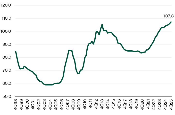 Warehouse rental index