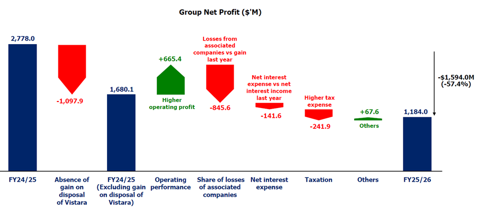 SIA Group FY25/26 net profit breakdown