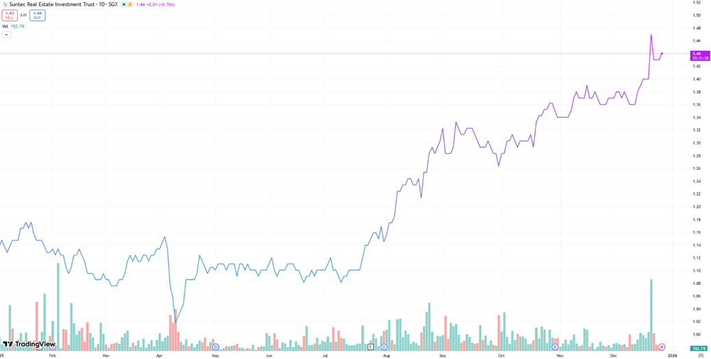 Suntec Real Estate Investment Trust Share Price 24 Dec 2025
