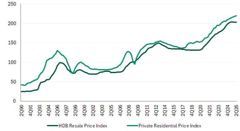 Private vs. HDB resale prices