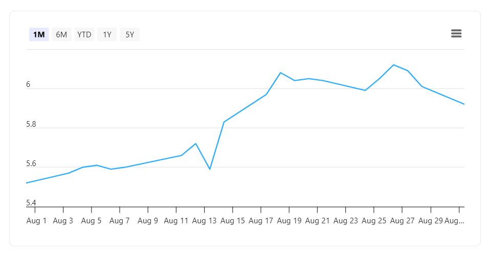 Sembcorp Industries 1-month share price in august 2026