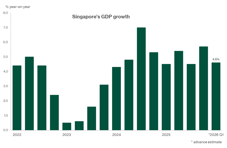 Singapore GDP growth rebounds and stabilises recently