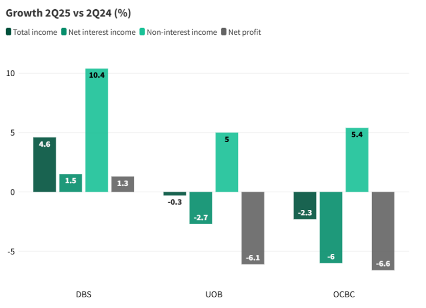 Net profit growth across three banks 2Q25 vs 2Q24