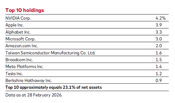 Vanguard FTSE All-World UCITS ETF (VWRA) top holdings overview