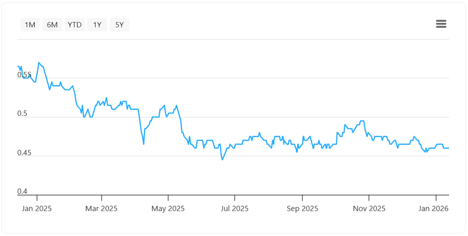 ThaiBev’s share price as of 31 December 2025