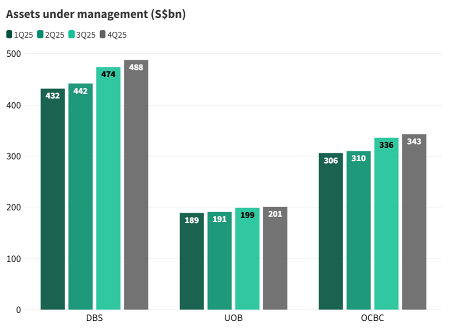 Asset under management continues to rise across the three banks