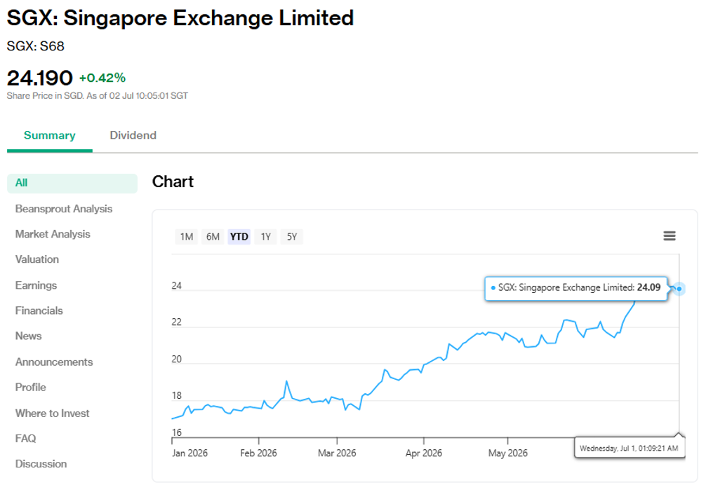 SGX's share price as of 02 Jul 2026